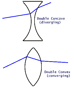 Imaging with lenses